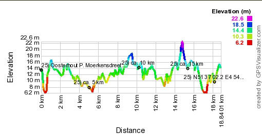 Hoogte profiel GPS wandeling Oosterhout - Noord Brabant